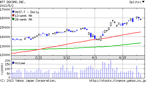 2013-05-05_docomo-jp