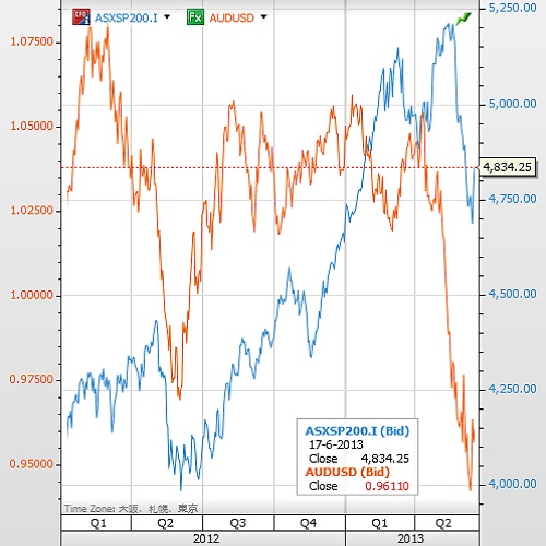 ASX,AUDUSD_2013-06-17