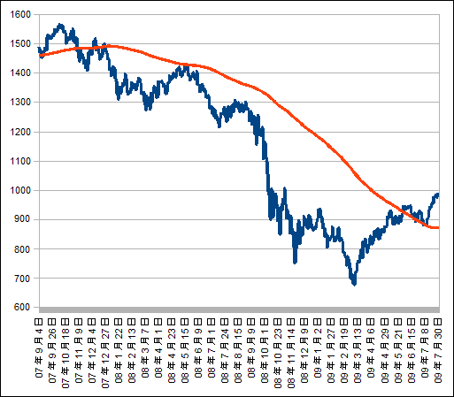 sp500-sma200.png