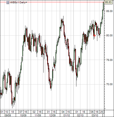 WTI,2010-04-06.PNG