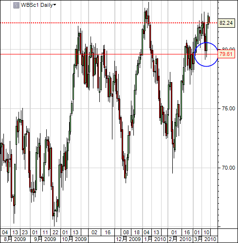 wti01_2010-03-18.PNG